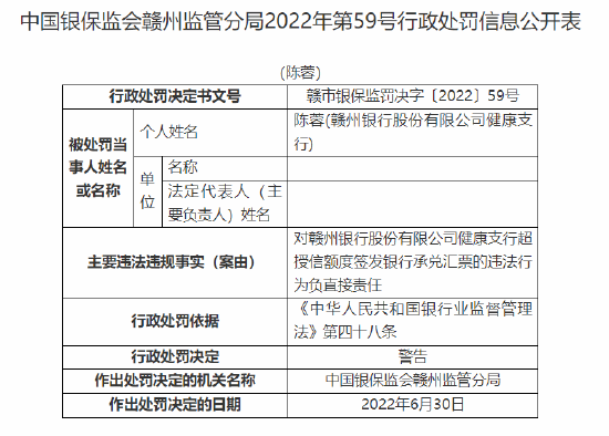 赣州银行健康支行被罚30万元：因超授信额度签发银行承兑汇票