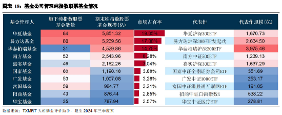 2024年三季度被动权益基金季报盘点：华夏基金市场占有率最高 易方达、华泰柏瑞排名相对靠前