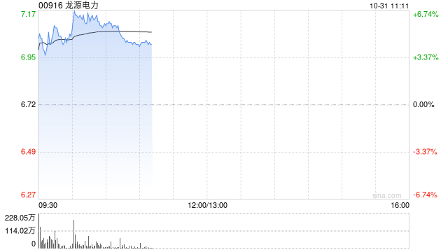 风电股早盘普涨 龙源电力涨超5%金风科技涨超2%