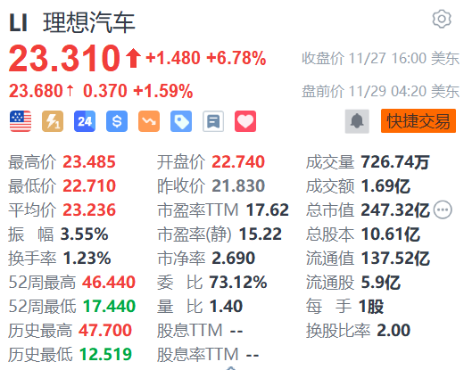 理想汽车盘前涨超1% 理想MEGA第1万台量产车下线