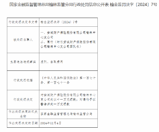 安诚财险榆林中心支公司因虚列、套取费用被罚11万元