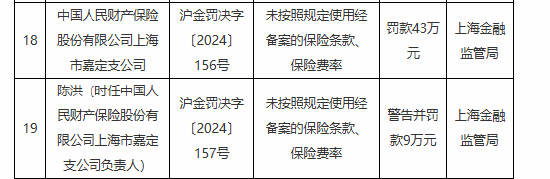 人保财险上海市嘉定支公司被罚43万元：未按照规定使用经备案的保险条款、保险费率