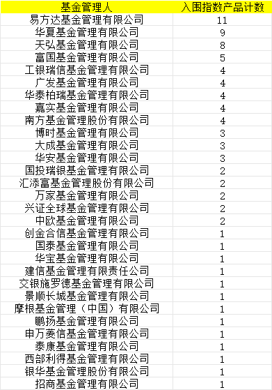 首批85只权益类指数产品纳入个人养老金产品供给：西部利得基金仅1只产品入围