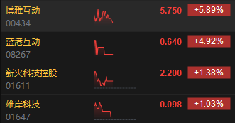 午评：港股恒指跌0.57% 恒生科指跌1%SaaS概念股跌幅居前