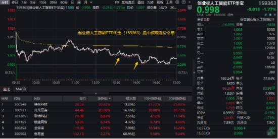 大盘又陷回调，高股息顽强护盘，银行ETF涨近1%！AI硬件火爆，创业板人工智能ETF华宝（159363）买盘强劲！