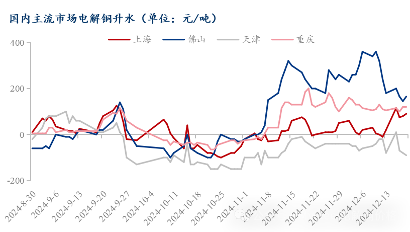 Mysteel日报：现货升水坚挺下游接货需求有限 电解铜市场成交平平（12.19）